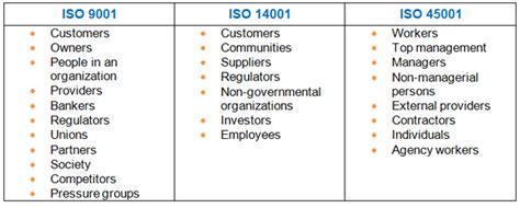 what are interested parties in quality systems